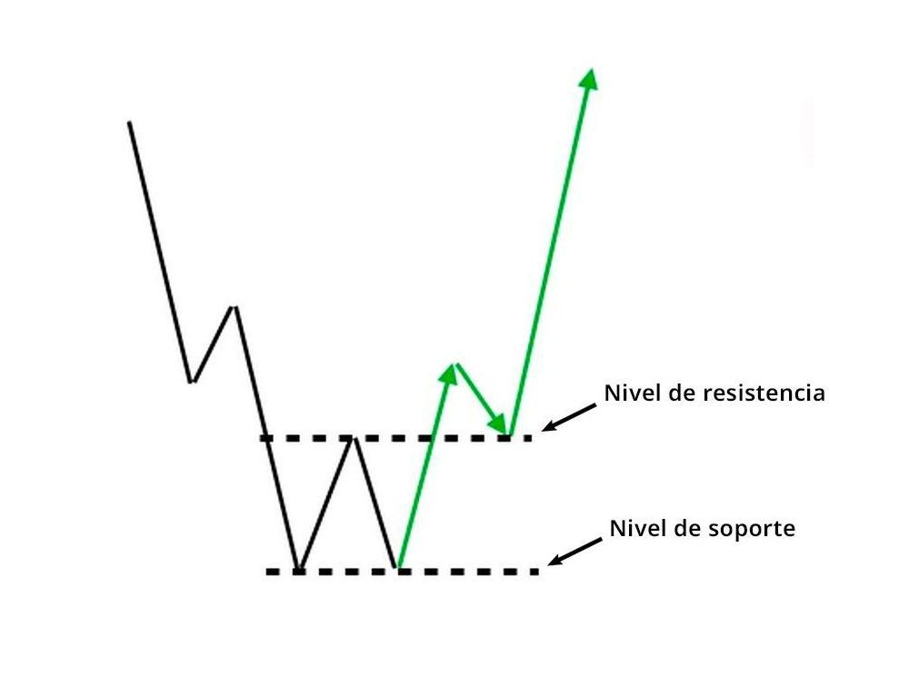 Doble Suelo Trading Doble Suelo Trading