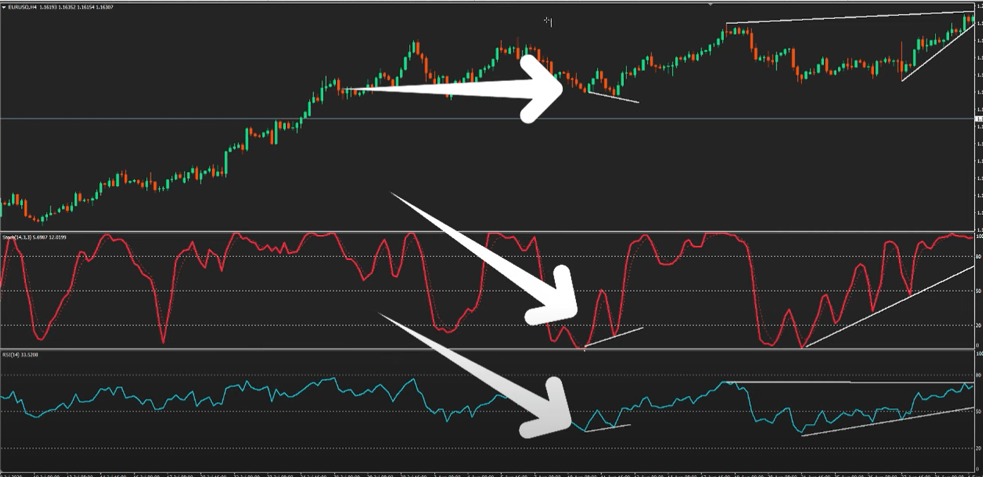 Estocástico RSI Estocástico RSI