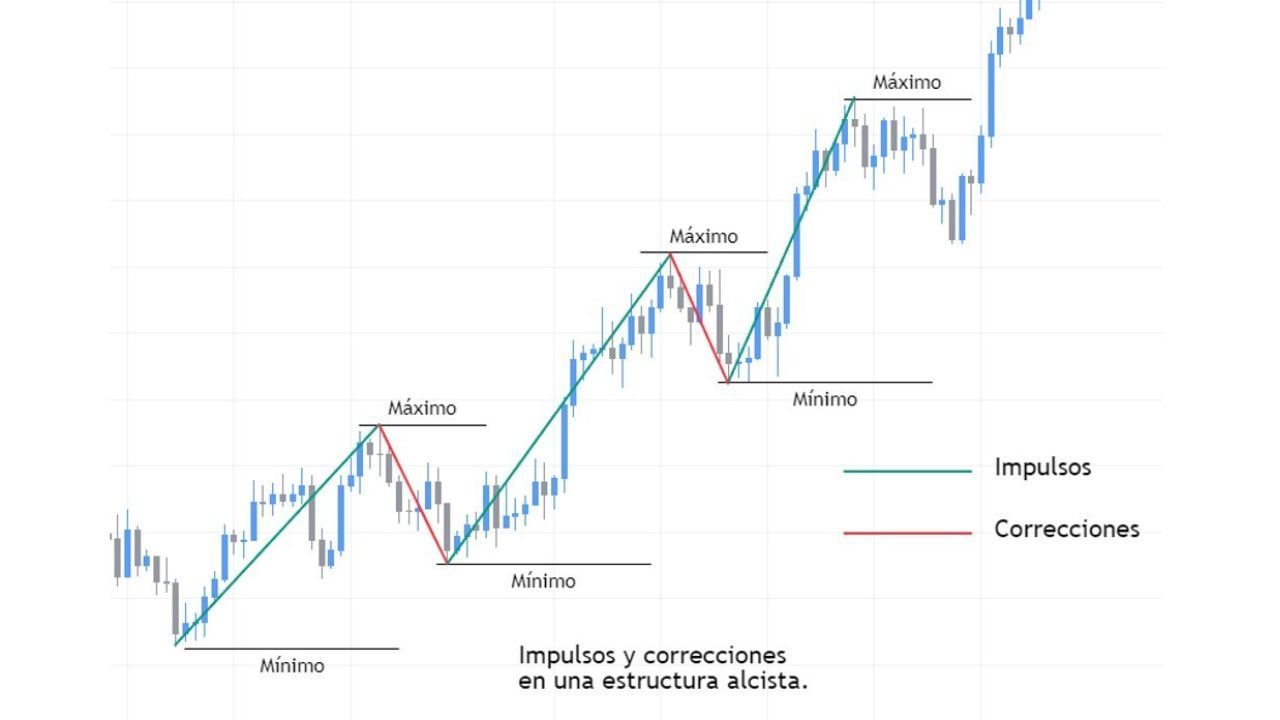 Estructura del Precio Trading Estructura del Precio Trading