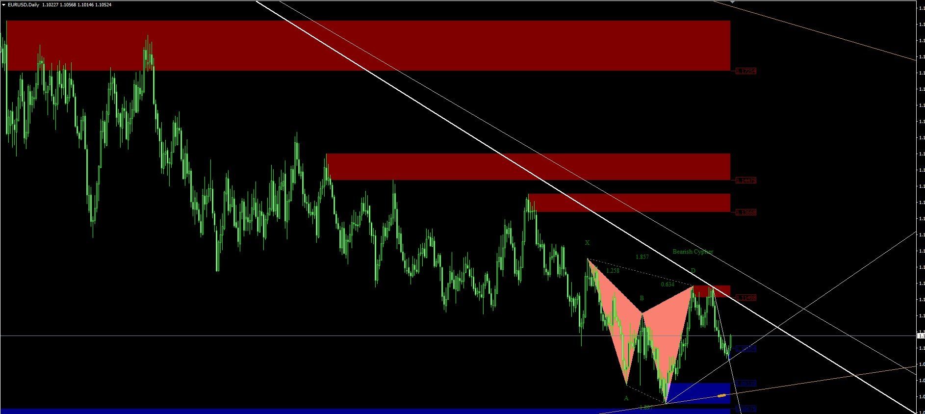 INDICADOR LINEAS DE TENDENCIA, SUPDEM Y PATRONES ÁRMONICOS INDICADOR LINEAS DE TENDENCIA, SUPDEM Y PATRONES ÁRMONICOS