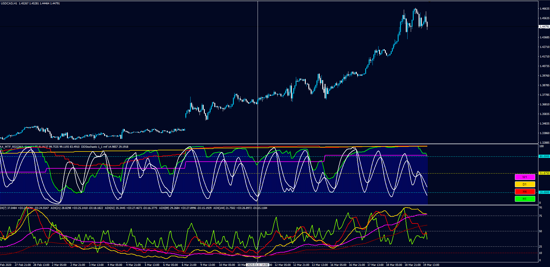 ESTRATEGIA FOREXALIEN| Indicador ADX distintos periodos ESTRATEGIA FOREXALIEN| Indicador ADX distintos periodos