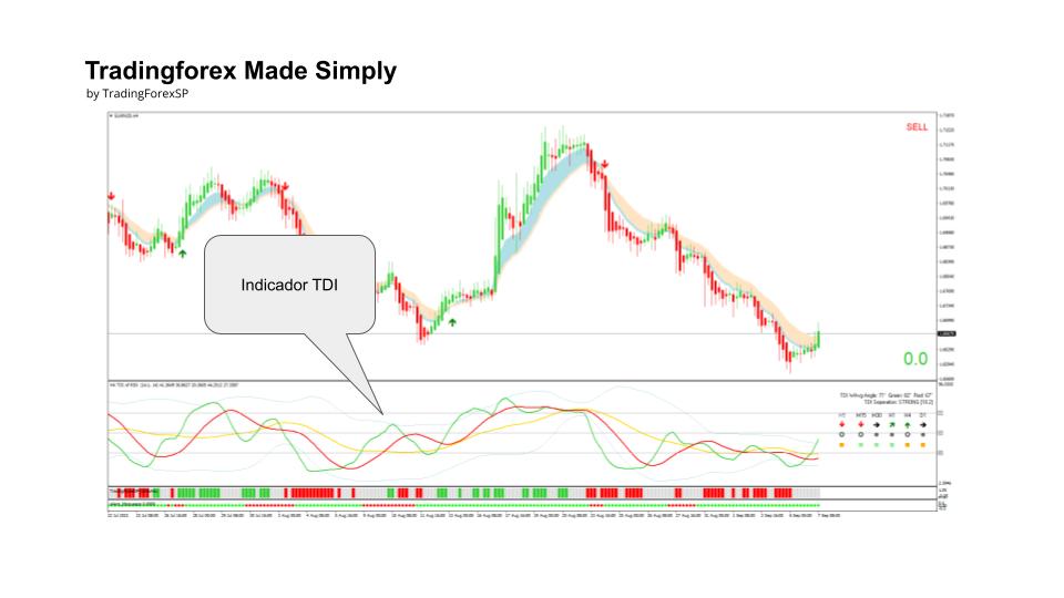 Indicador TDI Indicador TDI