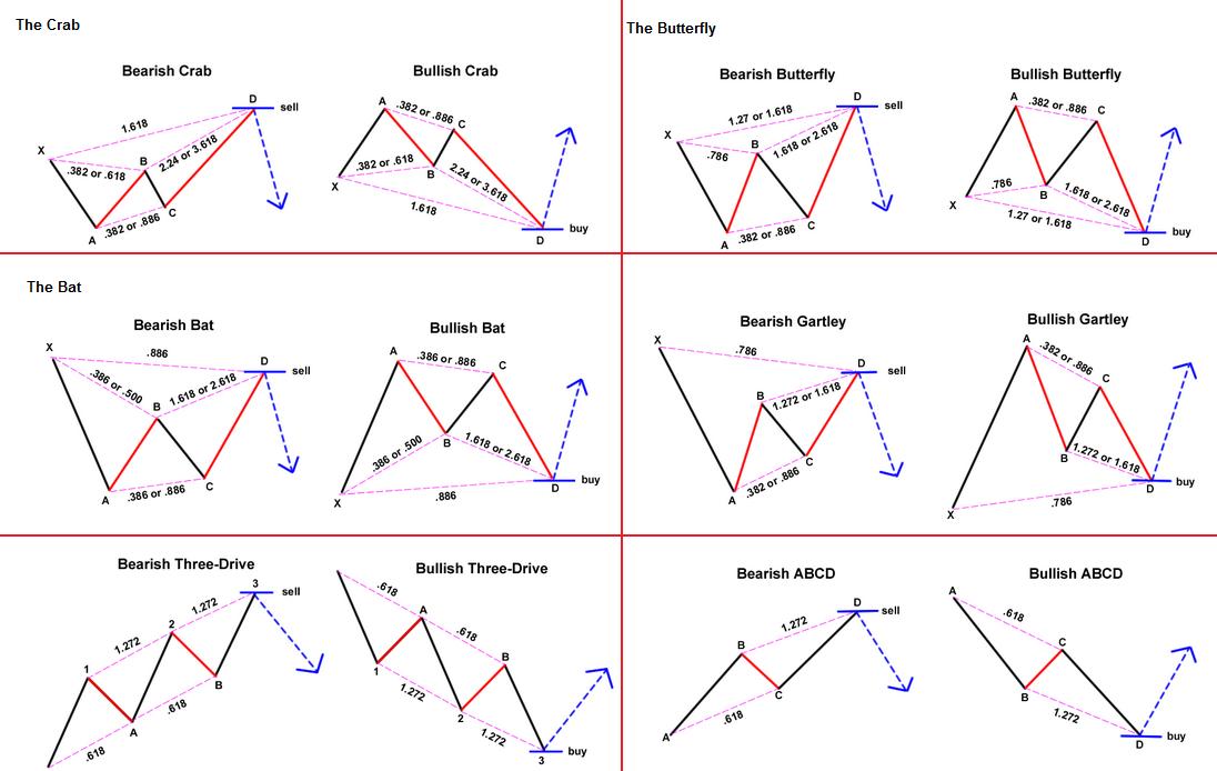 Tipos de Patrones Armónicos Tipos de Patrones Armónicos