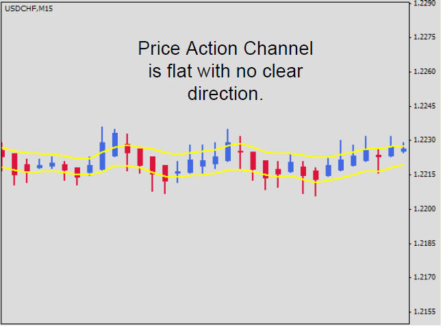 Precio en Rango, NO operar Precio en Rango, NO operar