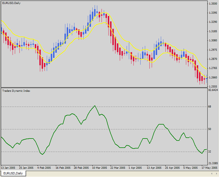RSI Price Line compared to Price Action RSI Price Line compared to Price Action