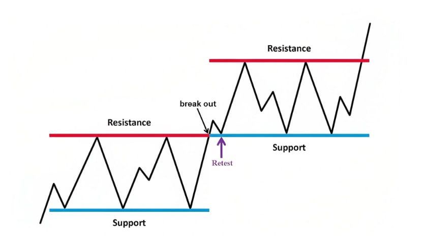 Soportes y resistencias Soportes y resistencias
