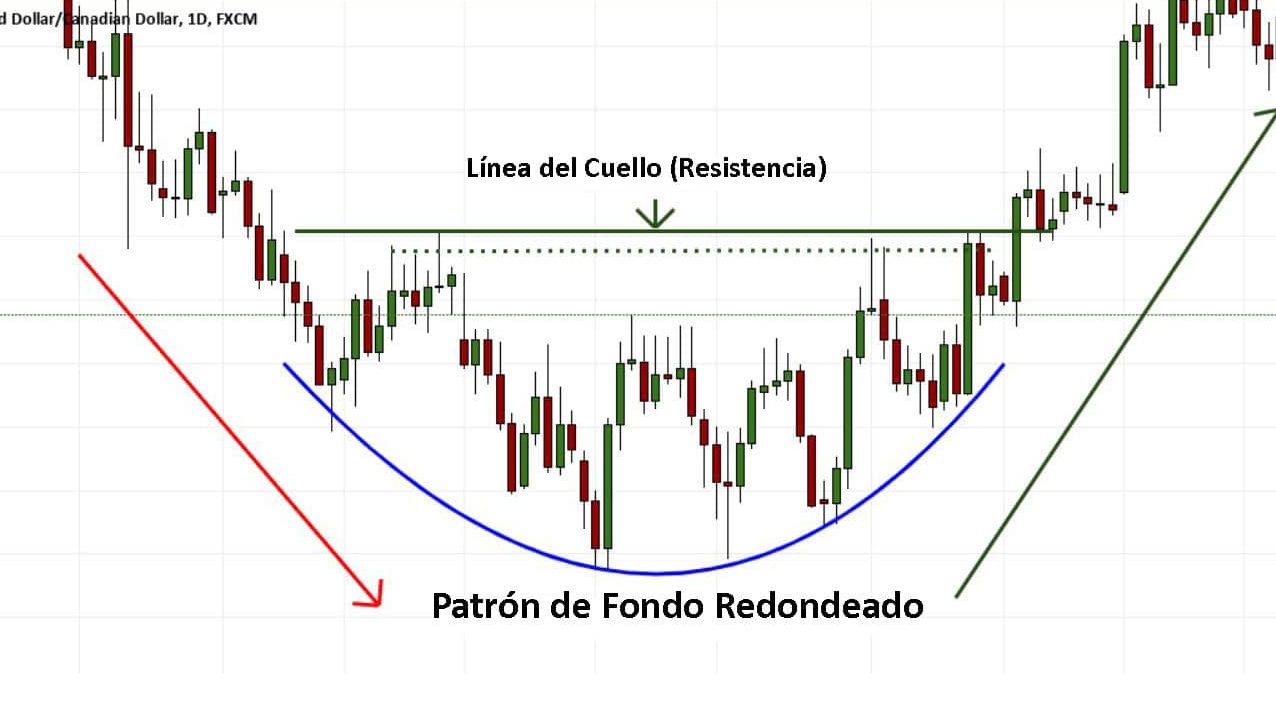 Suelo Redondeado Trading Suelo Redondeado Trading