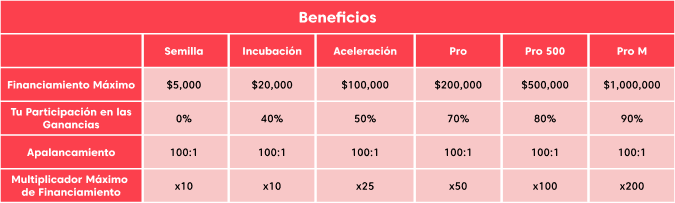Tabla Fases AXI Select Beneficios Tabla Fases AXI Select Beneficios