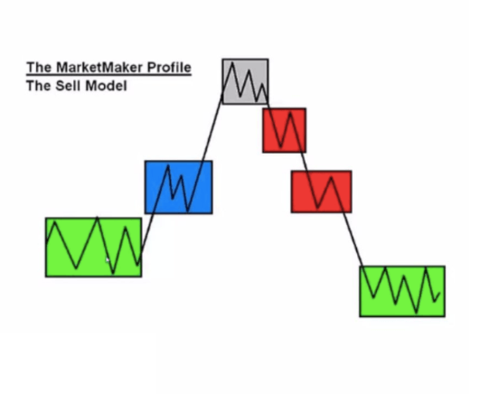 The Market Maker Sell Model ICT The Market Maker Sell Model ICT
