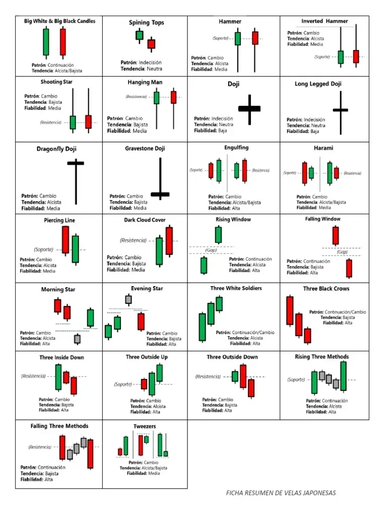 Tipos de patrones de velas Japonesas Tipos de patrones de velas Japonesas