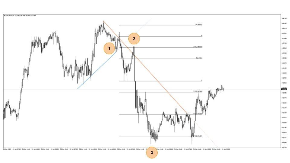 Estrategia Ruptura de Línea de Tendencia Estrategia Ruptura de Línea de Tendencia