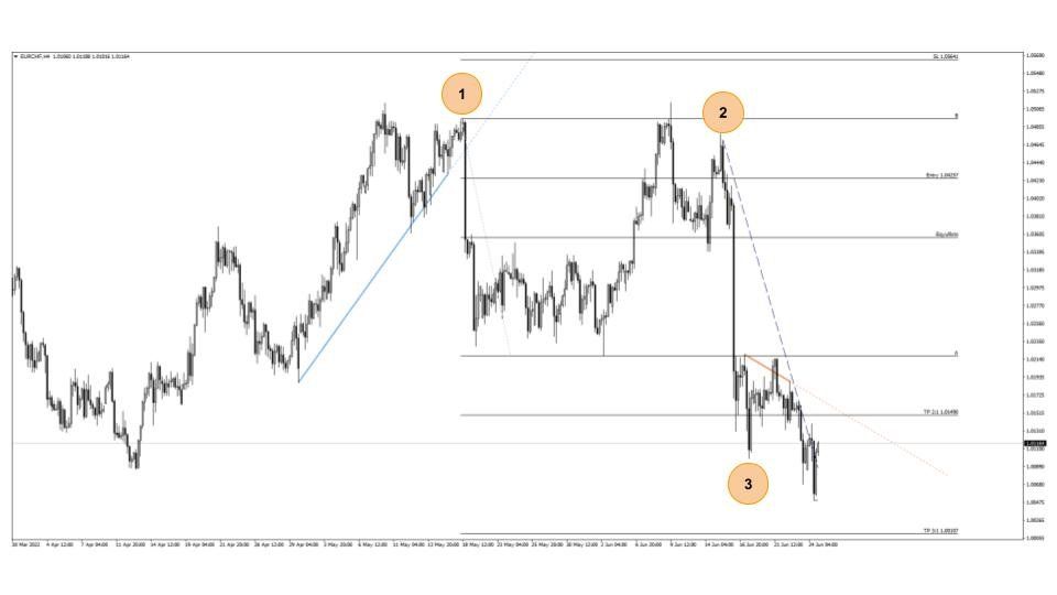 Estrategia Trendline Breakout Estrategia Trendline Breakout