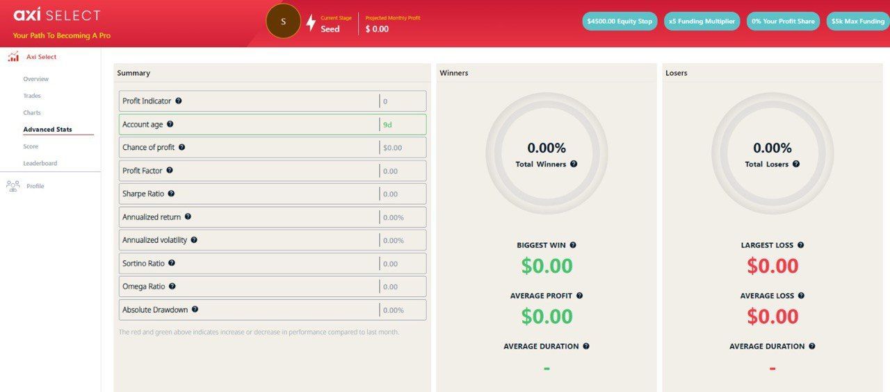 Fases de fondeo AXI Select gratis Fases de fondeo AXI Select gratis