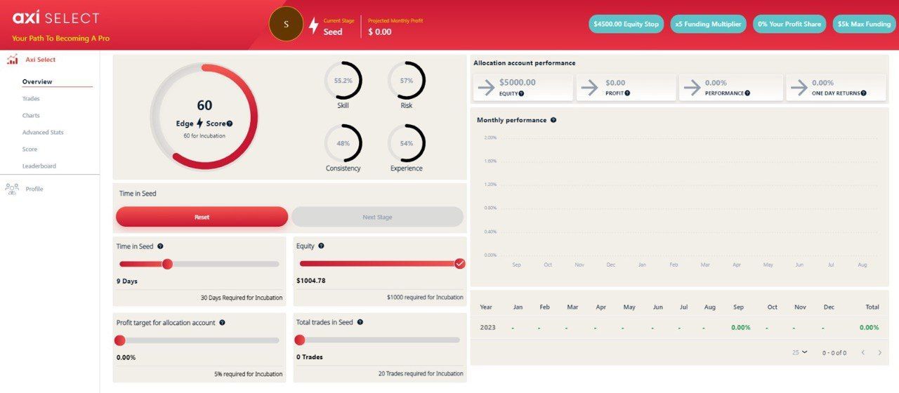 Fases de fondeo AXI Select gratis Fases de fondeo AXI Select gratis