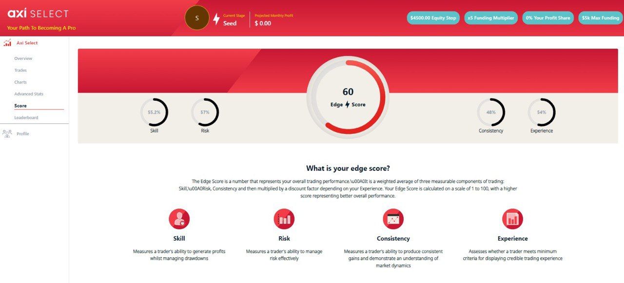 Fases de fondeo AXI Select gratis Fases de fondeo AXI Select gratis