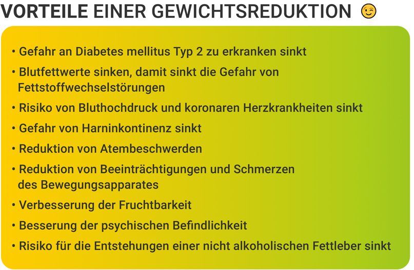 Das oberste Ziel bei Adipositas ist immer die Gewichtsreduktion. Das oberste Ziel bei Adipositas ist immer die Gewichtsreduktion.