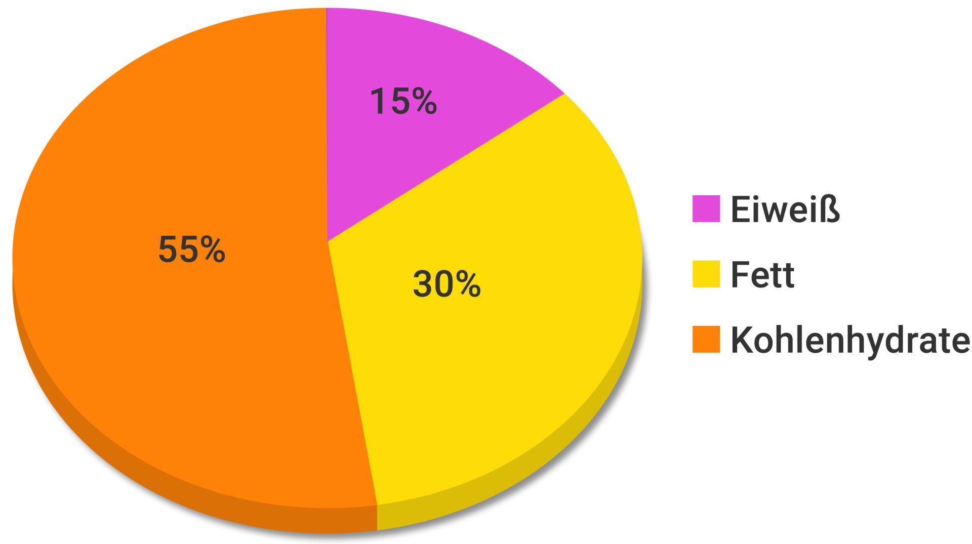 Anteil Makronährstoffe Gesamtzufuhr Anteil Makronährstoffe Gesamtzufuhr