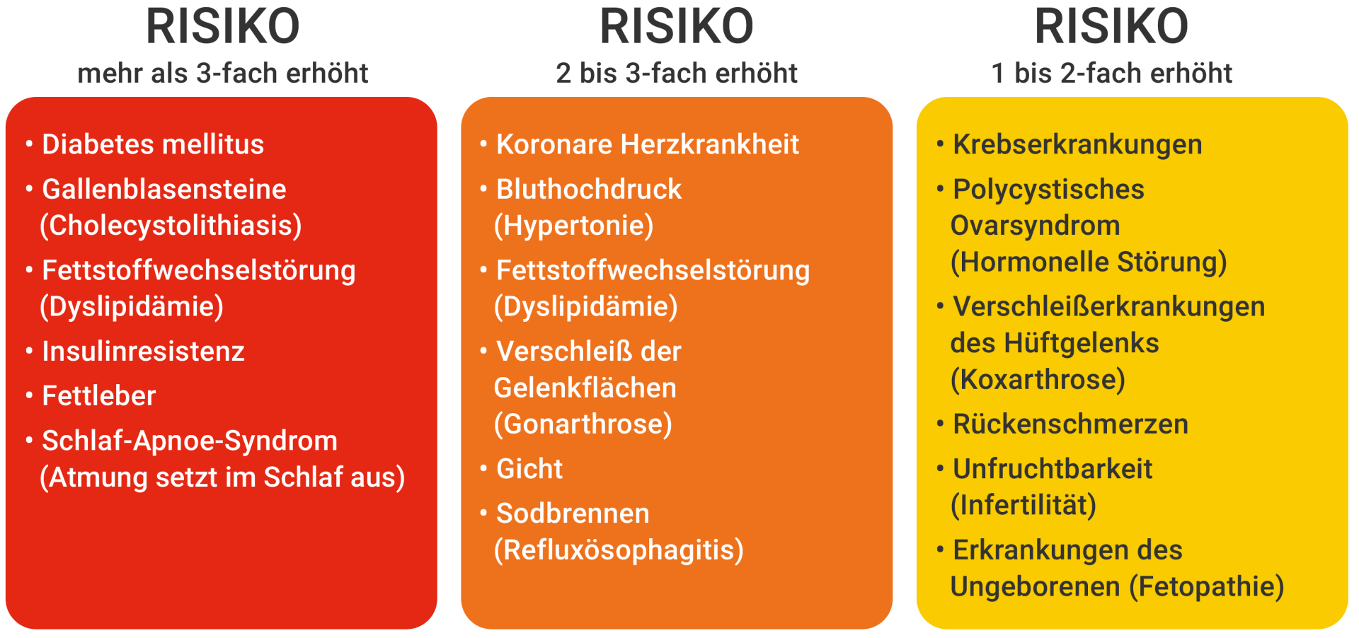 Risiko für Begleiterkrankungen Risiko für Begleiterkrankungen