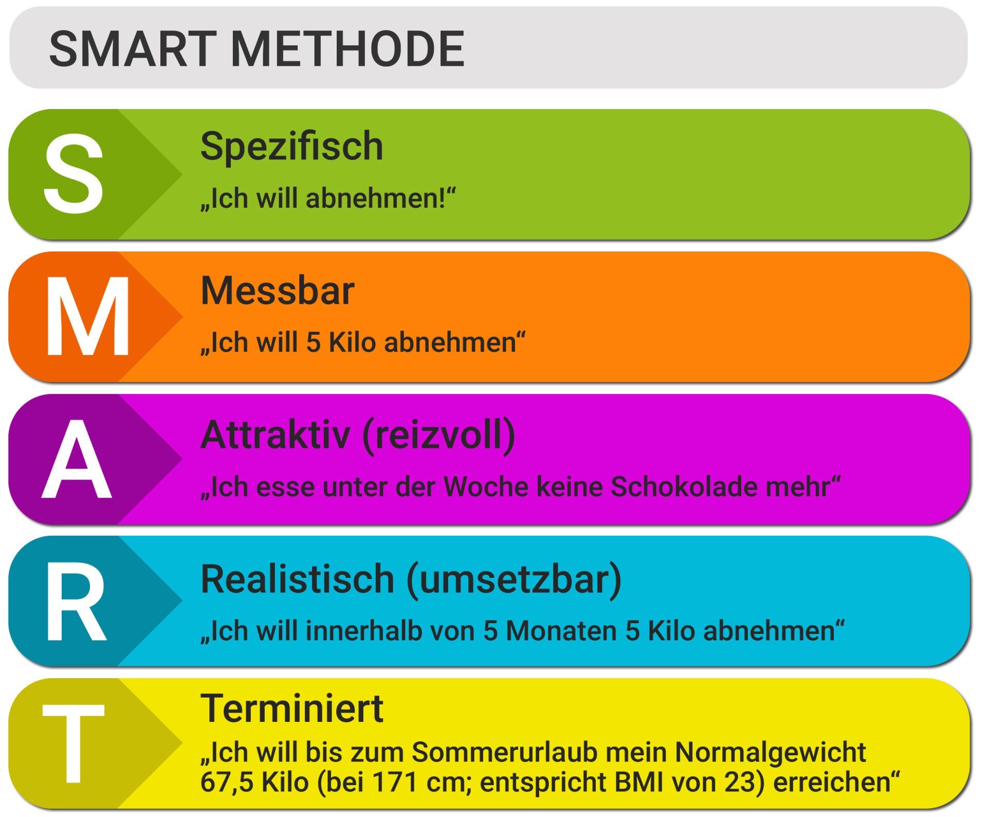 Ziele setzten mit der SMART METHODE Ziele setzten mit der SMART METHODE