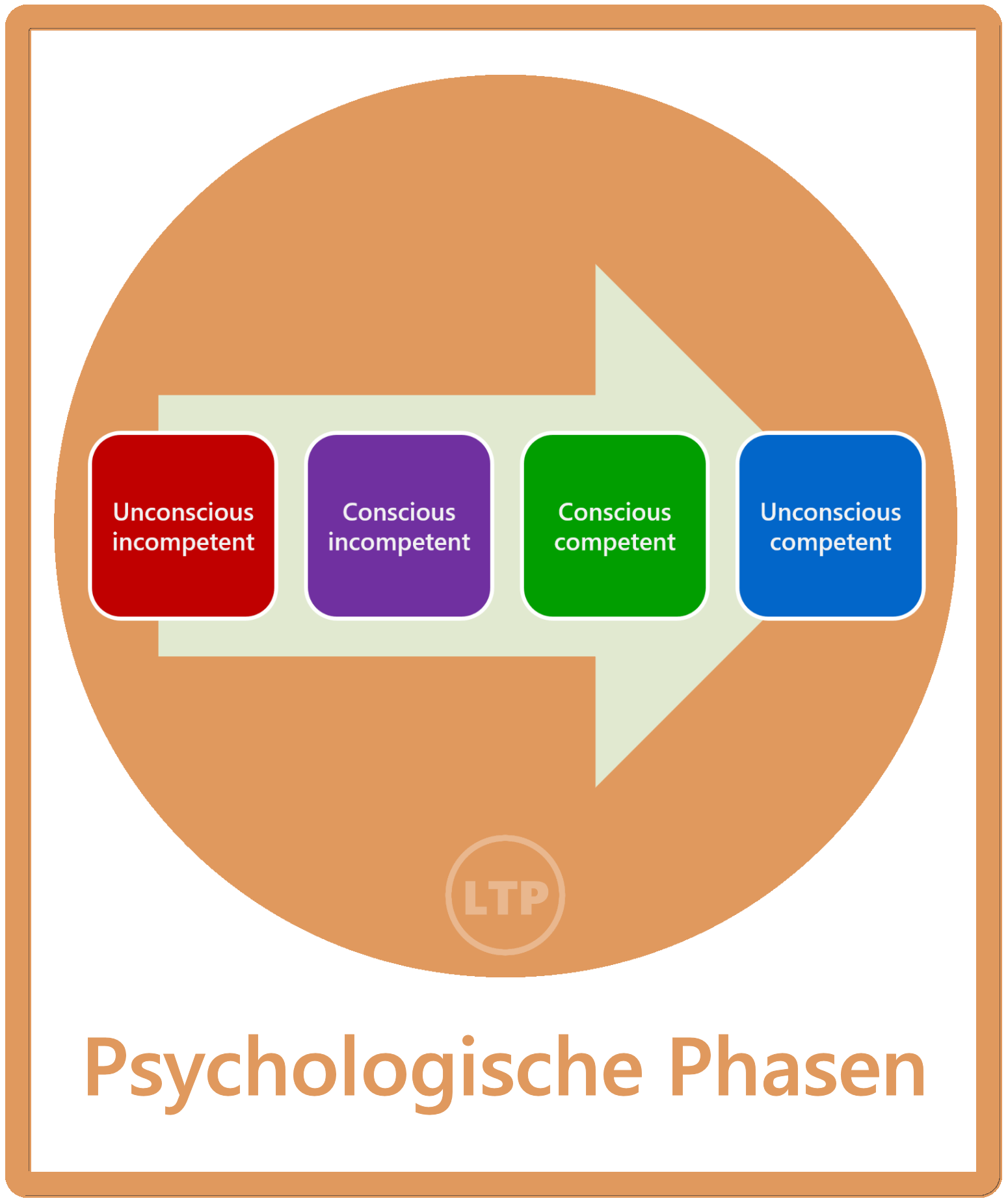 Psychologische Phasen