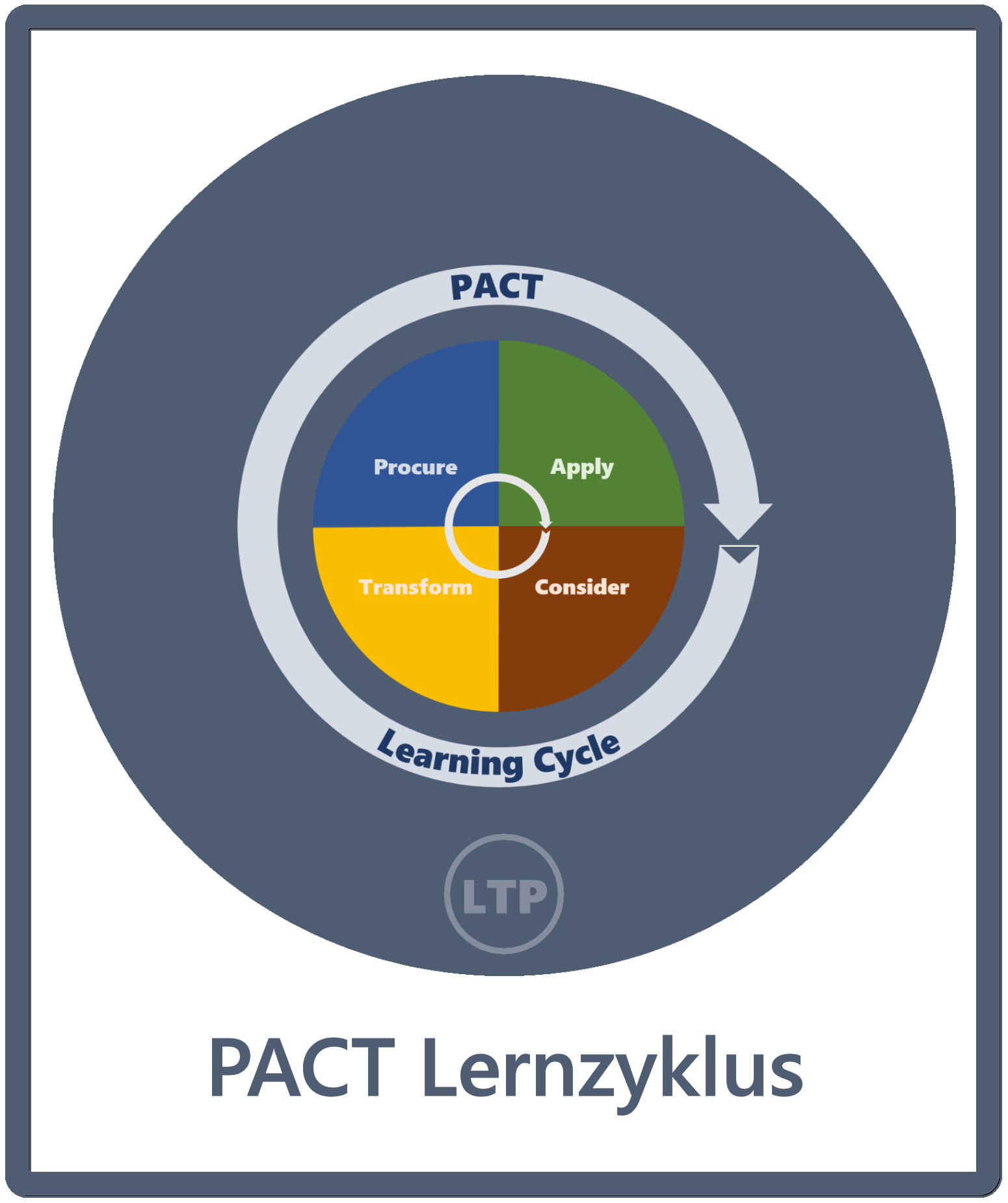 PACT Lernzyklus
