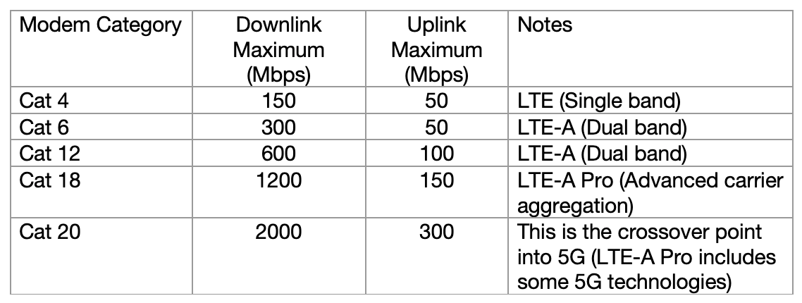 Table of 4G categories Example of 4G cellular modem category download & upload performance under ideal conditions