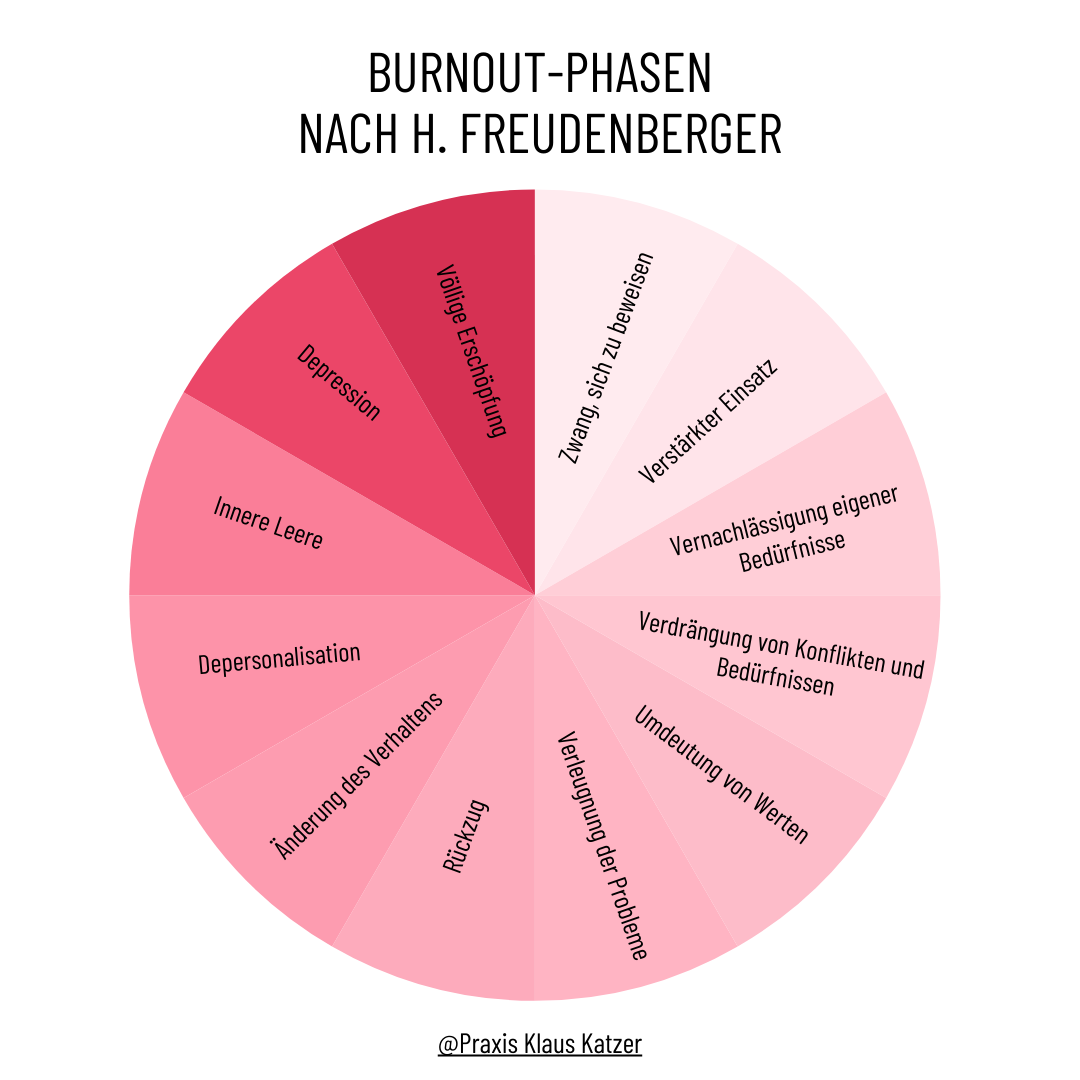 Phasen des Burnouts nach Freudenberger Burnout-Symptome nach dem Phasen-Modell von Freudenberger. 12 Phasen des Burnouts