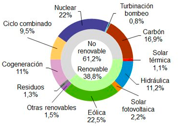 Situación de las energías renovables en España