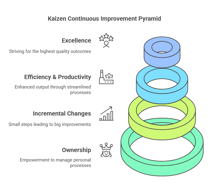 Kaizen Continuous Improvement Pyramid Kaizen Continuous Improvement Pyramid