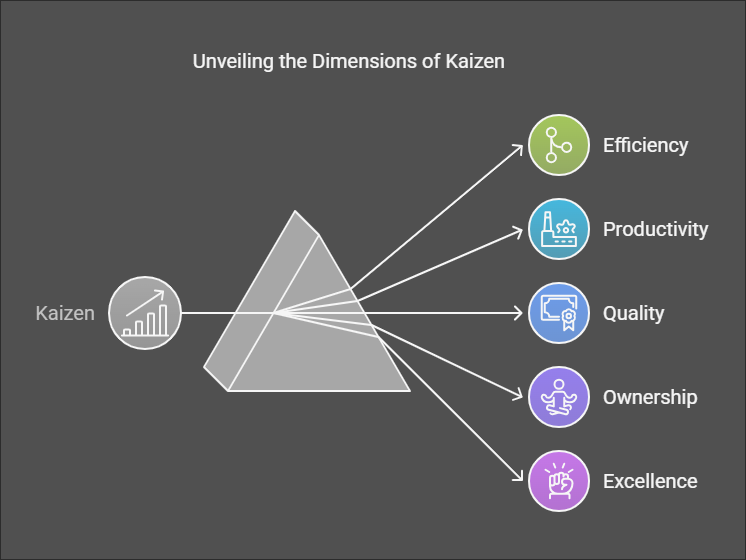 Unveiling the Dimensions of Kaizen Unveiling the Dimensions of Kaizen