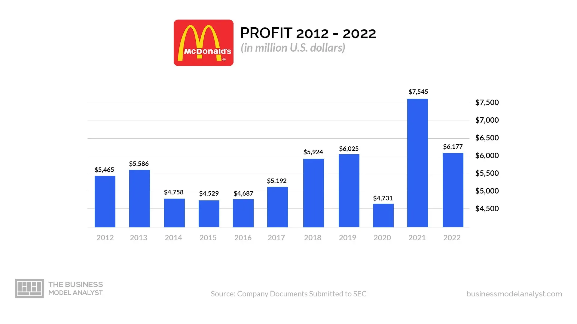 McDonald’s Profit Infographic 2012-2022 McDonald’s Profit Infographic 2012-2022