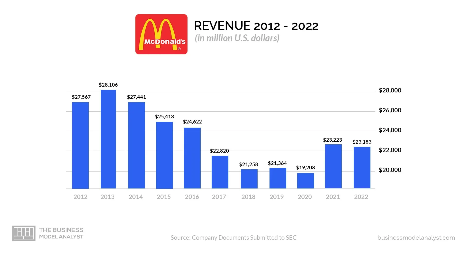McDonald’s Revenue Infographic 2012-2022 McDonald’s Revenue Infographic 2012-2022