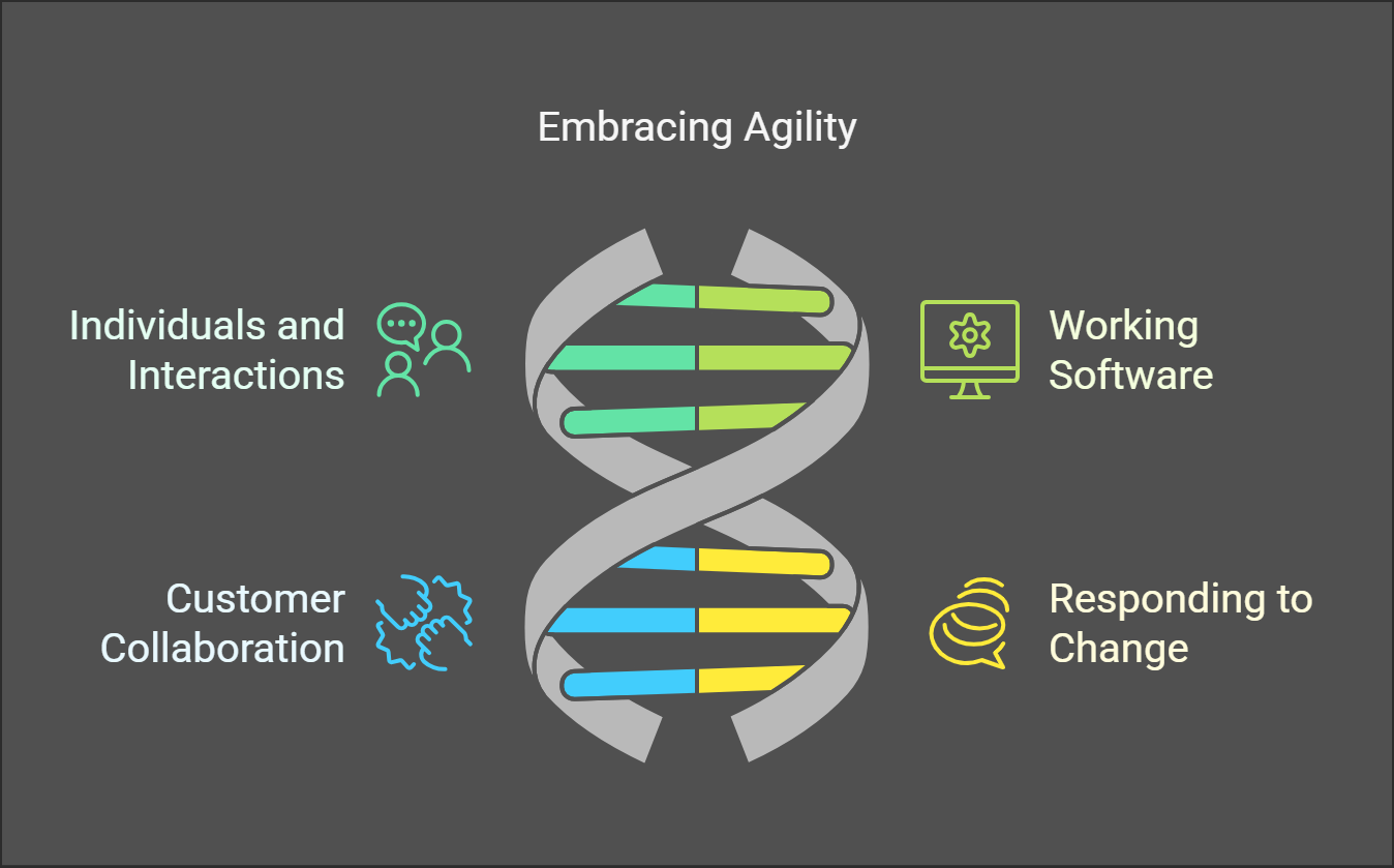 Embracing Agility Agile Principles