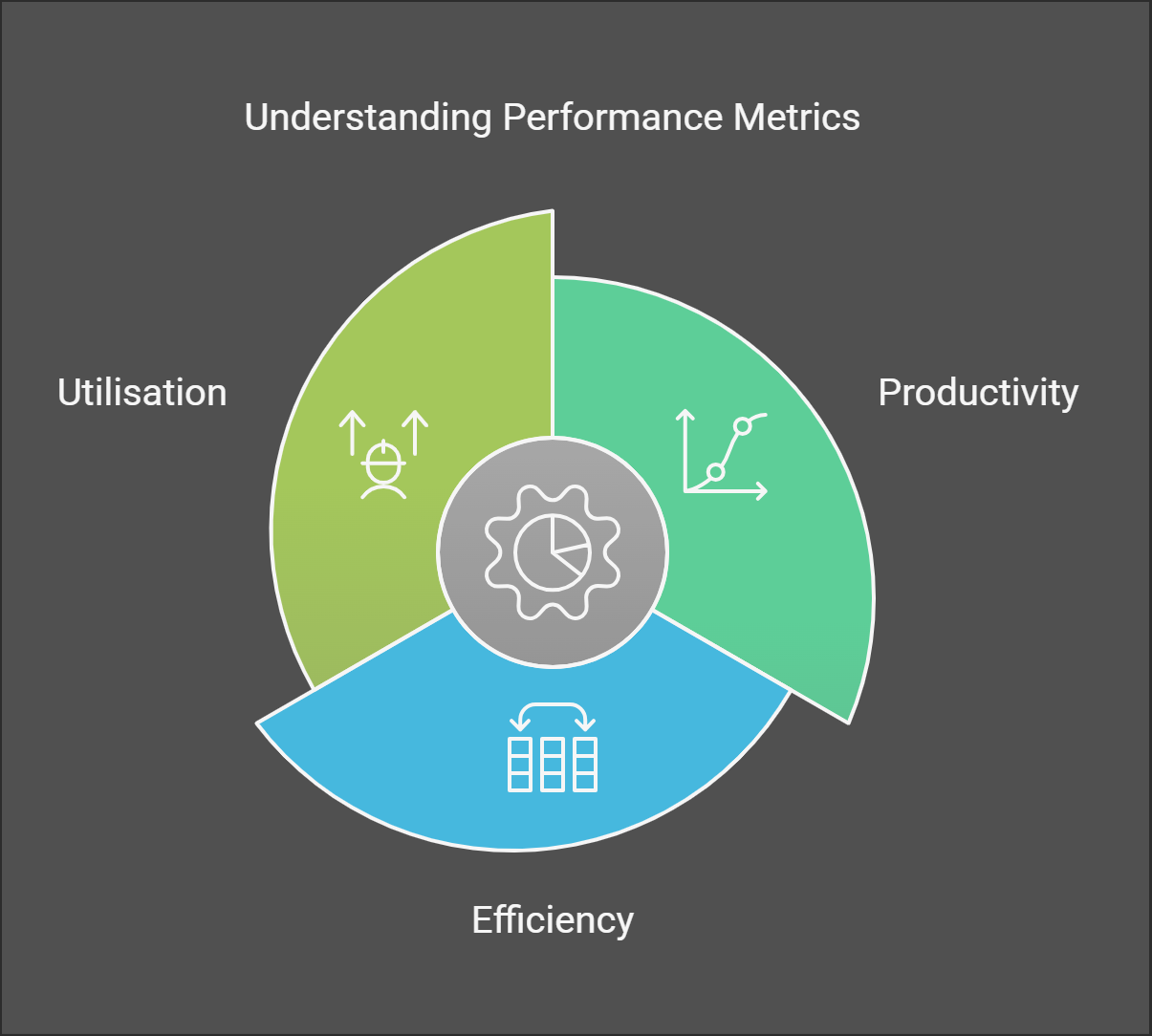 Understanding Performance Metrics: Productivity, Efficiency, Utilisation Understanding Performance Metrics: Productivity, Efficiency, Utilisation