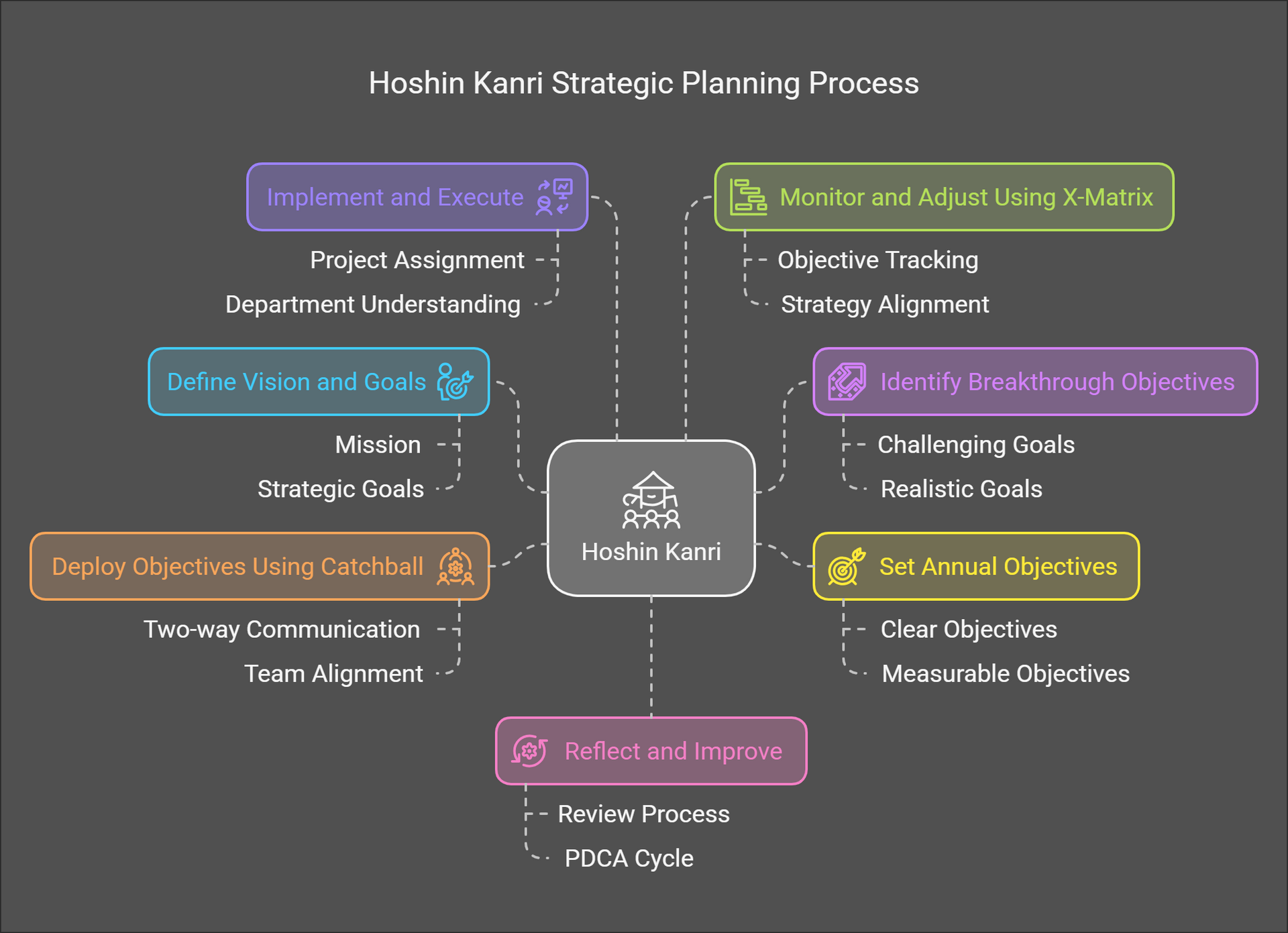 Hoshin Kanri Strategic Planning Process Hoshin Kanri Strategic Planning Process