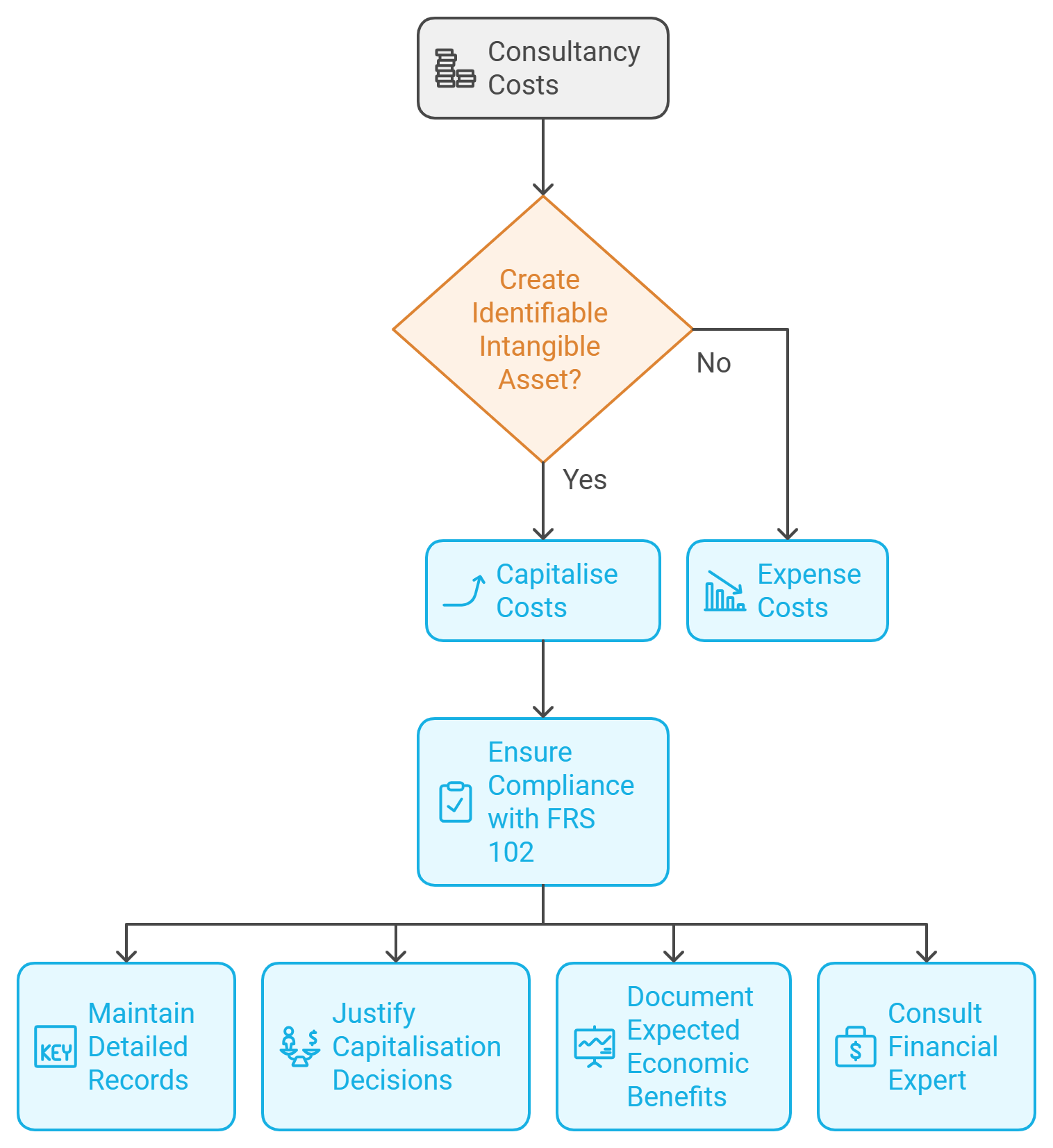 Capitalising Consultancy Costs Decision Tree