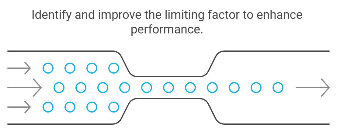 Identify and improve the limiting factor to enhance performance