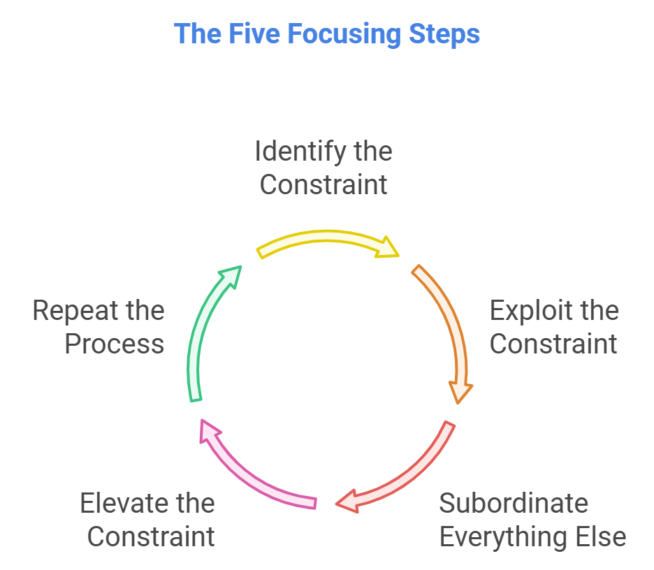 The Five Focusing Steps