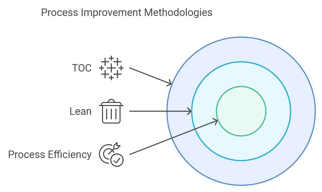 Process Improvement Methodologies