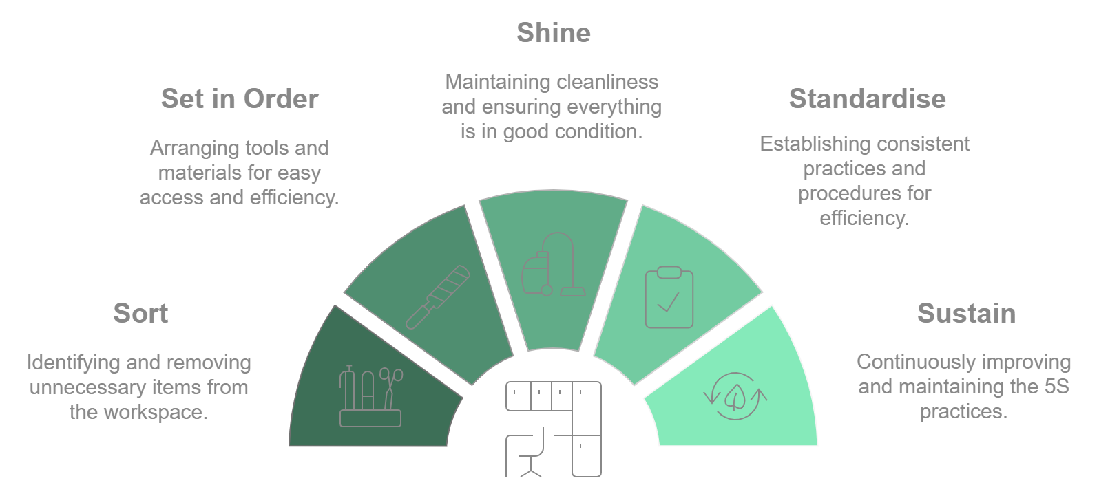 Sort, Set, Shine, Standardise, Sustain