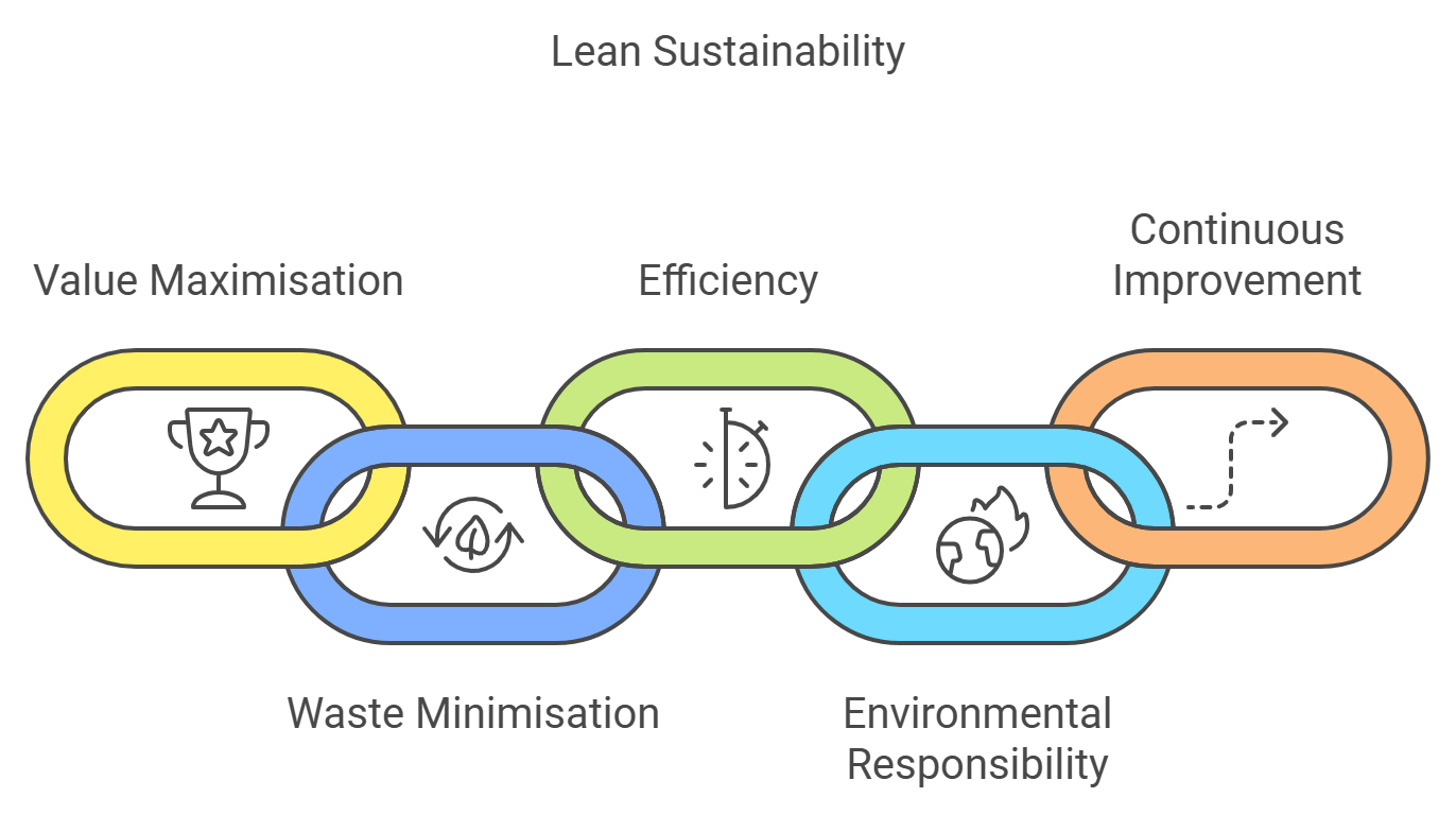Lean Sustainability & 5S