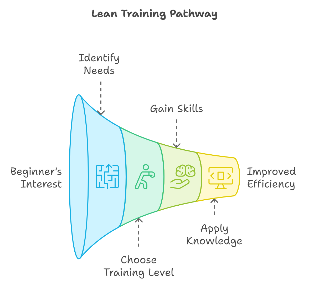 Lean Pathway