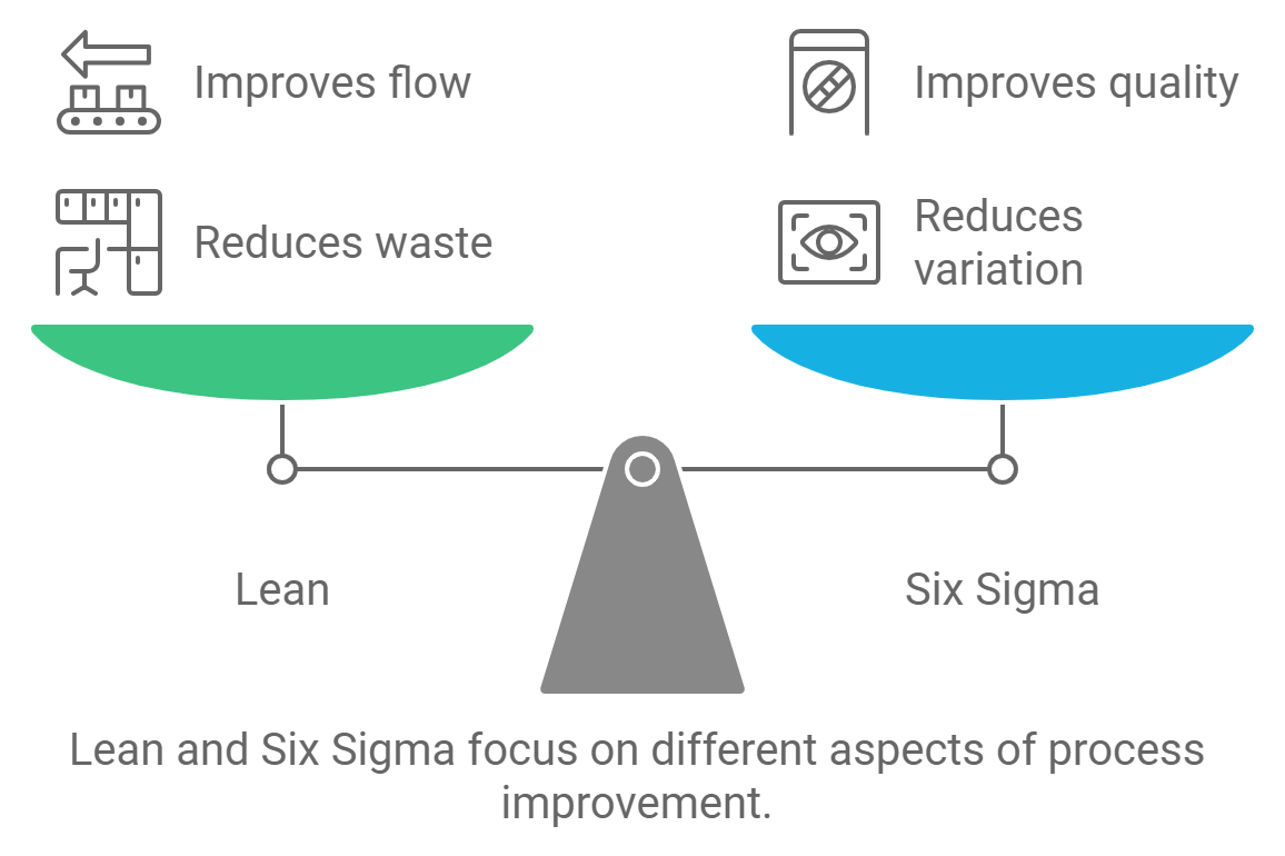 The difference between Lean and Six Sigma