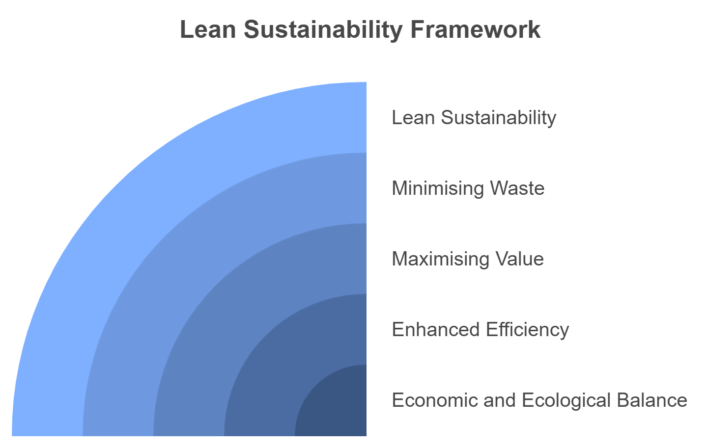 Lean Sustainability Framework