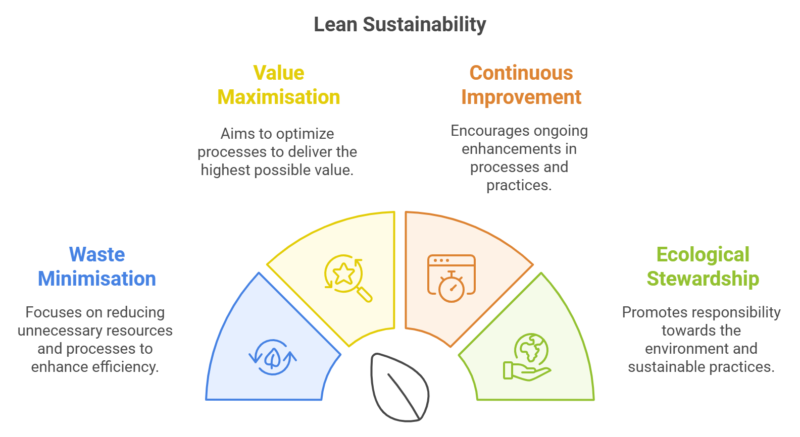 Lean Sustainability