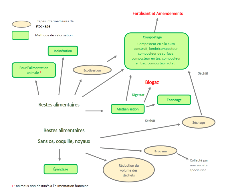 explicatif sur les techniques de valorisation du biodéchet.