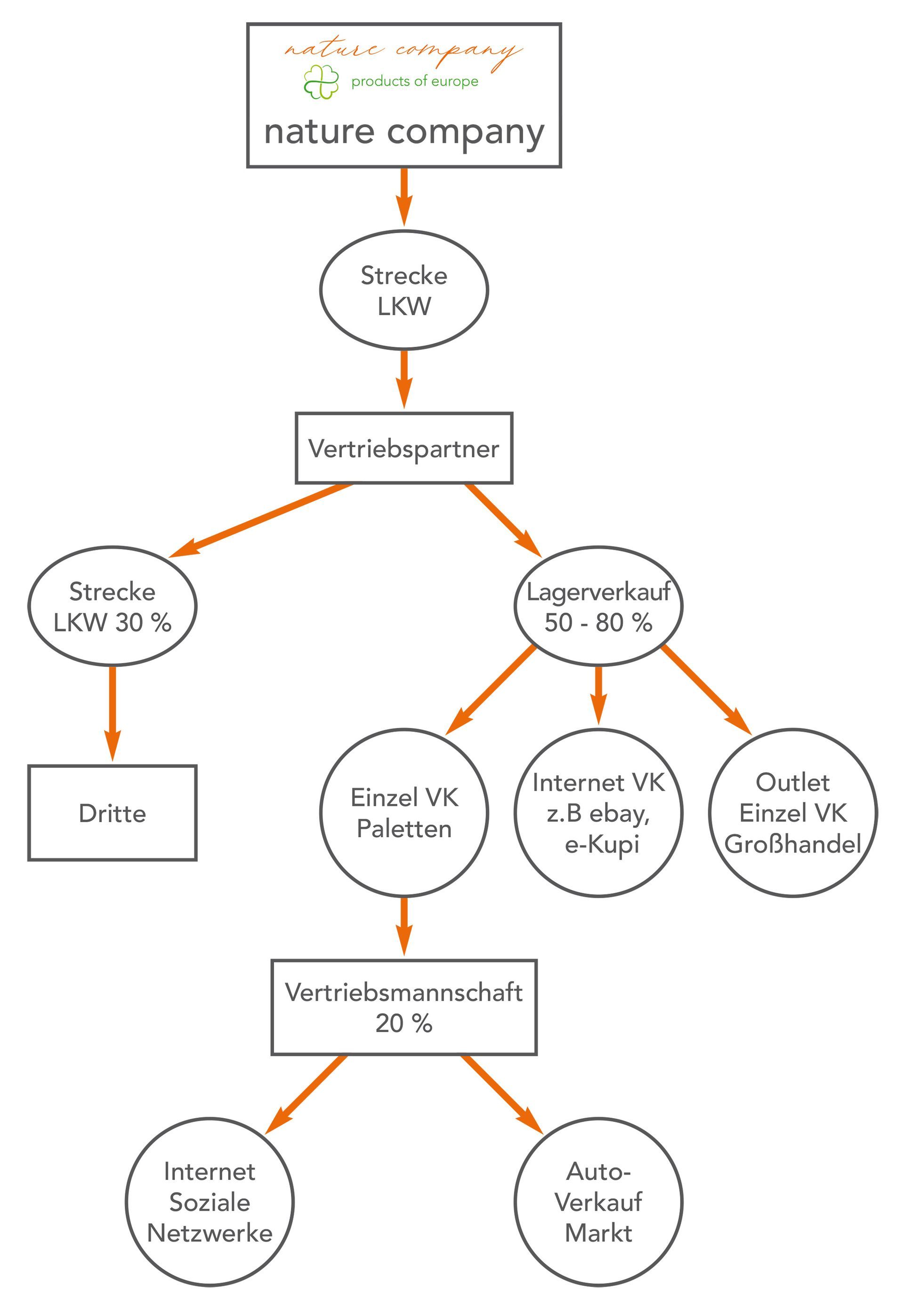 nature company vertriebswege nature company vertriebswege