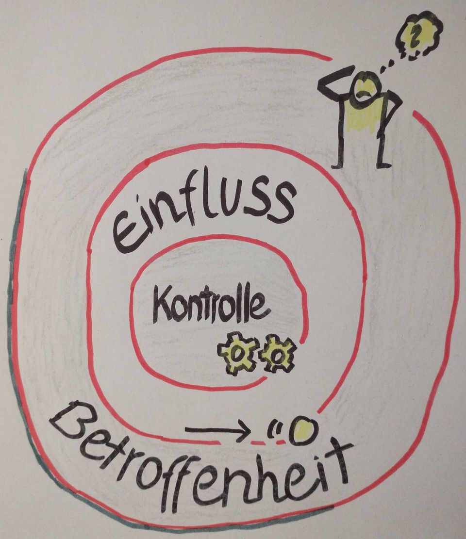 Circle of Control Circle of Control