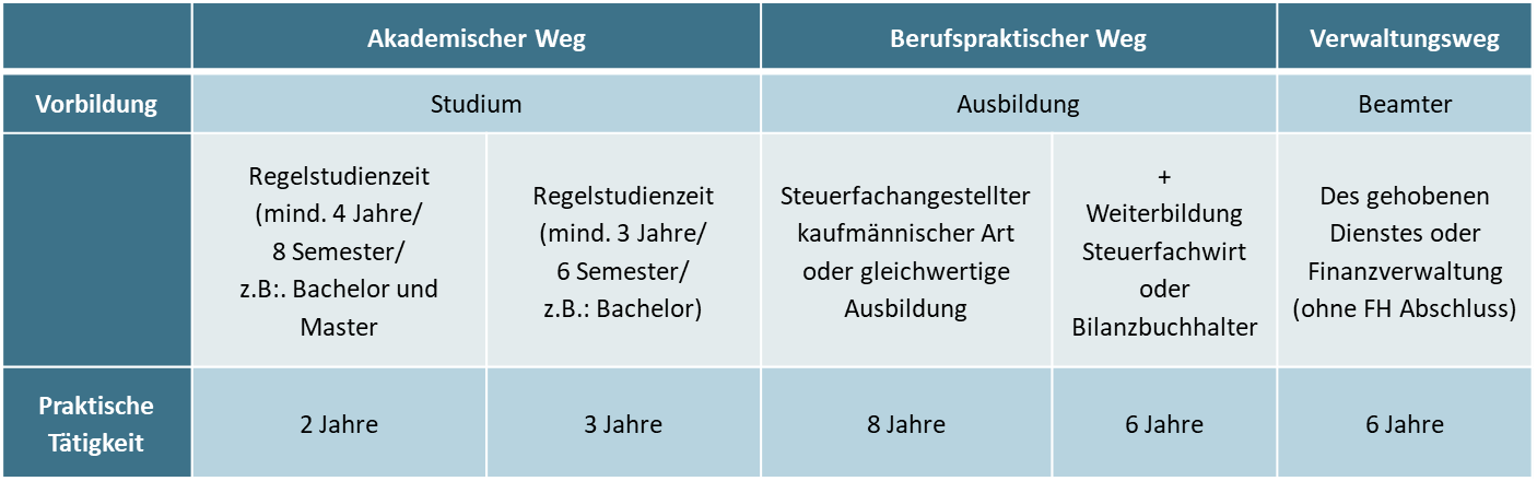 der Weg zum Steuerberater, egal ob Studium, Ausbildung oder Beamter, viele Berufswege gelten als Vorbereitung für die Fortbildung zum Steuerberater.
