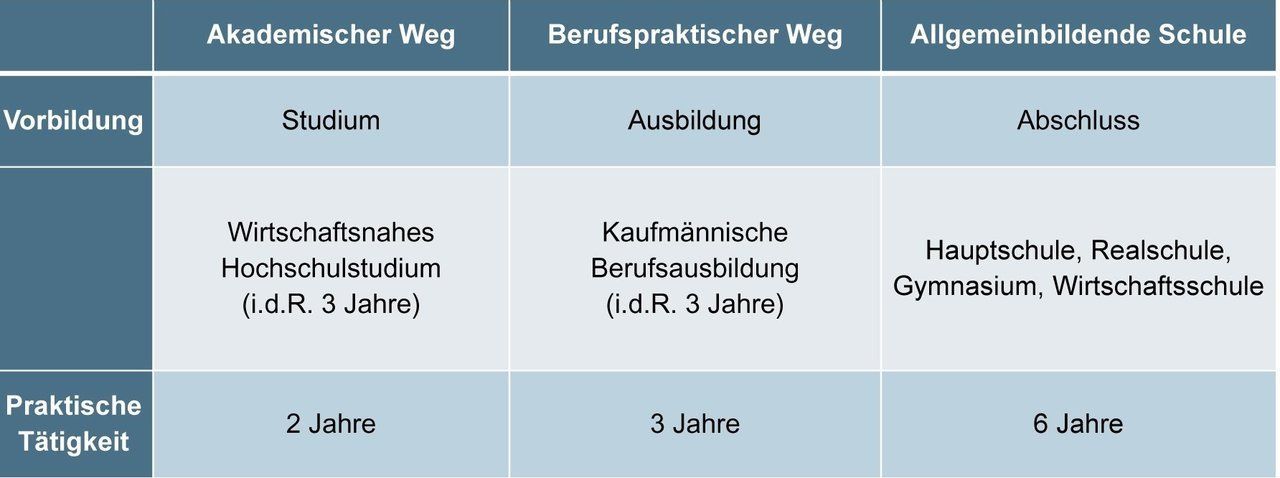 Voraussetzungen für die Weiterbildung zum Steuerfachwirt sind z.B. ein Studium, eine ausbildung, oder eineallegemeiner Schulabschluss mit anschließender mehrjähriger praktischer Berufstätigkeit.